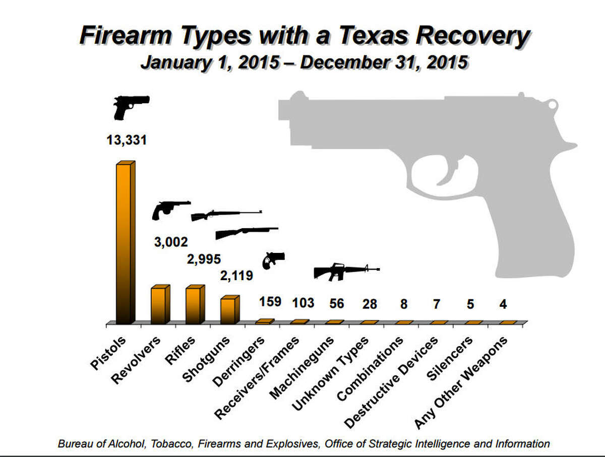 Texans love their firearms, more than any other state