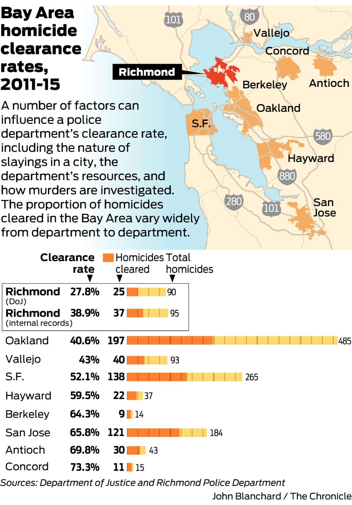 In Richmond, high number of homicides go unsolved