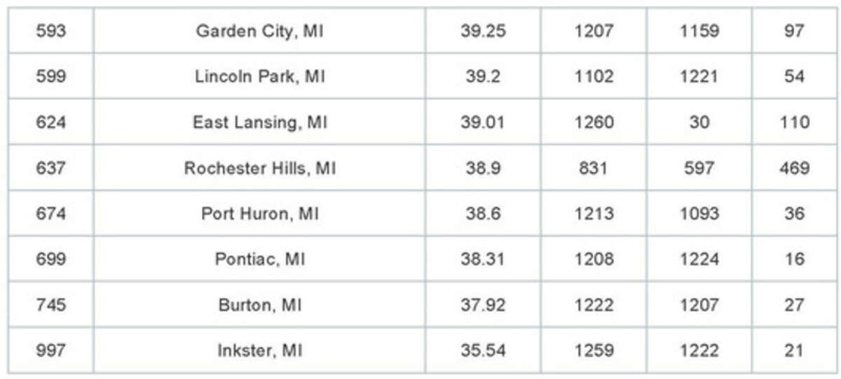 A look at other Michigan cities and how they stacked up in WalletHub's analysis of the best small cities to start a business in.