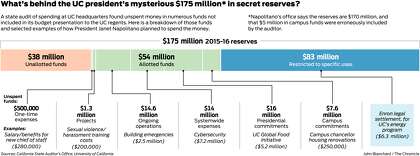 Closer Look At 175 Million Uc Hid From The Public