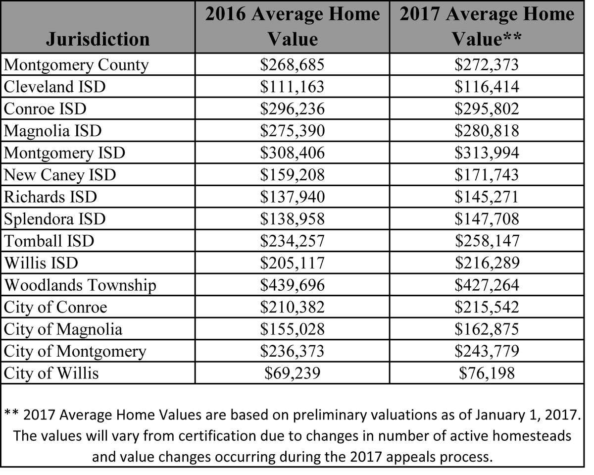 Conroe ISD, Woodlands Township show drop in average home value