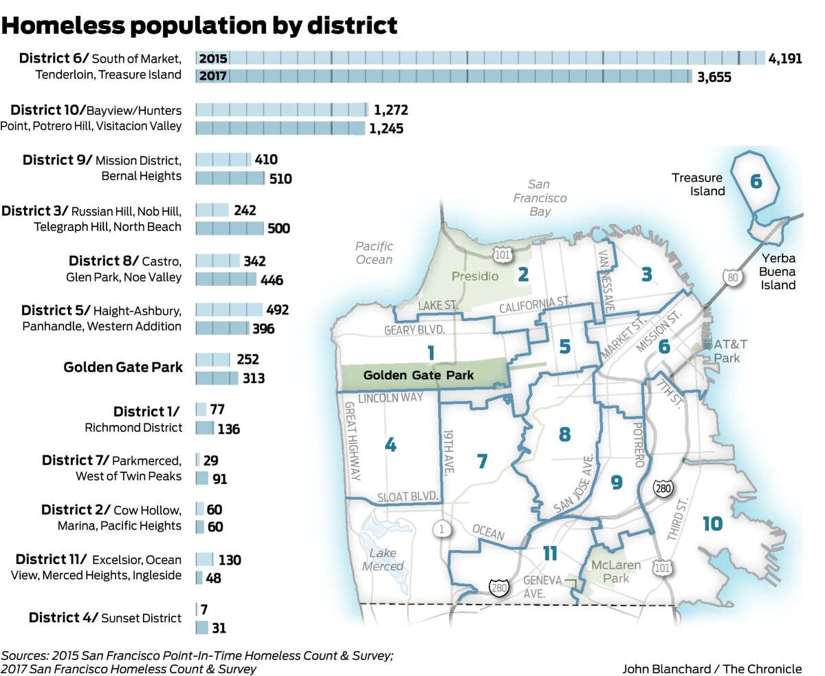 SF’s new count shows homeless people spreading into neighborhoods