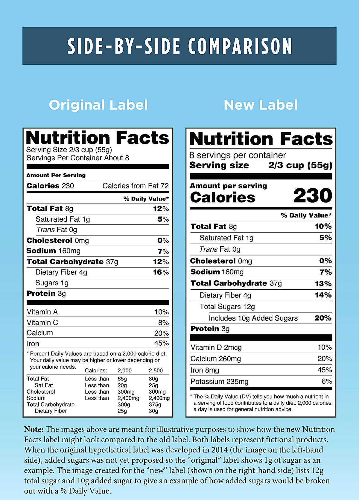 FILE - This file photo provided by the Food and Drug Administration shows a side-by-side comparison of the old, left, and new food Nutrition Facts labels. The revamped Nutrition Facts panel that the FDA announced on Tuesday, June 13, 2017, was being delayed, could also change what companies get to count as fiber. The FDA hasnÂ?’t yet cleared 26 ingredients that the industry can currently count as fiber to continue being counted as fiber on the new panel. The unsettled details are partly why the industry has called for delaying the deadline to use the new panel. Others say extending the deadline will only lead to confusion. (Food and Drug Administration via AP, File)