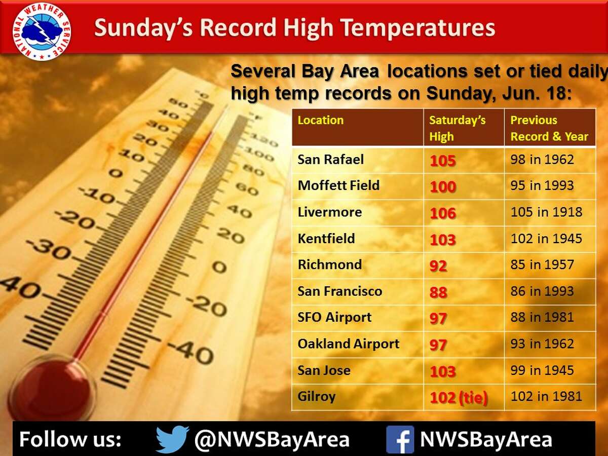 SF hits 88, breaking ’93 record, as heat wave hits Bay Area