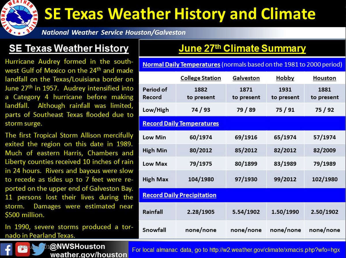 Scattered showers to hit Harris County, with possibility of worse