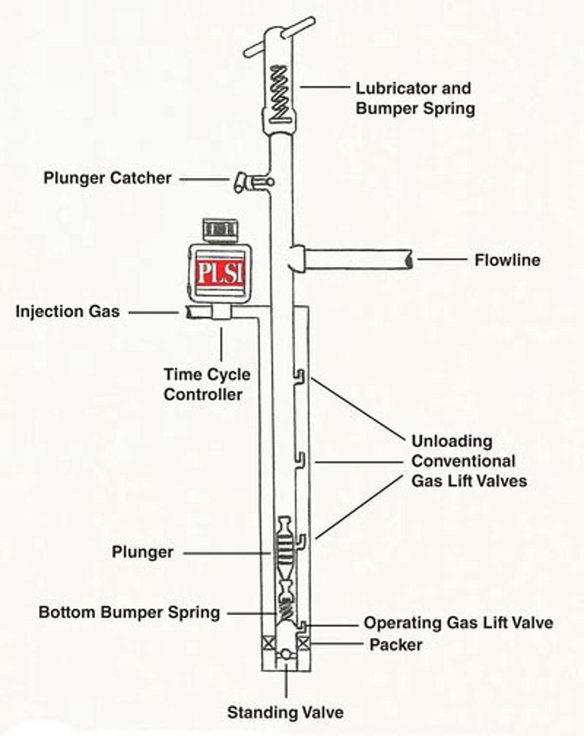 Gas lift more productive when combined with plunger lift