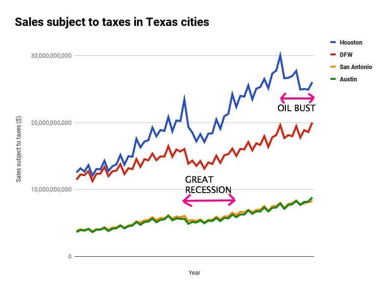 Texas Sales Tax >> The Internet Is Still Cutting Into Texas Sales Taxes Texas Sales Tax >> The Internet Is Still Cutting Into Texas Sales Taxes