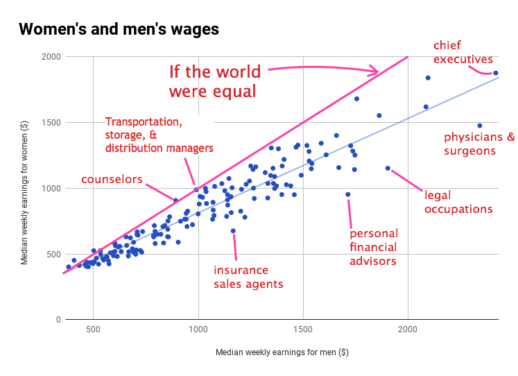Three ways of looking at gender inequality at work