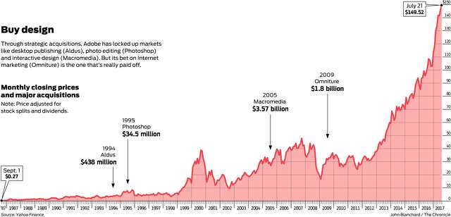 Adobe's Growth