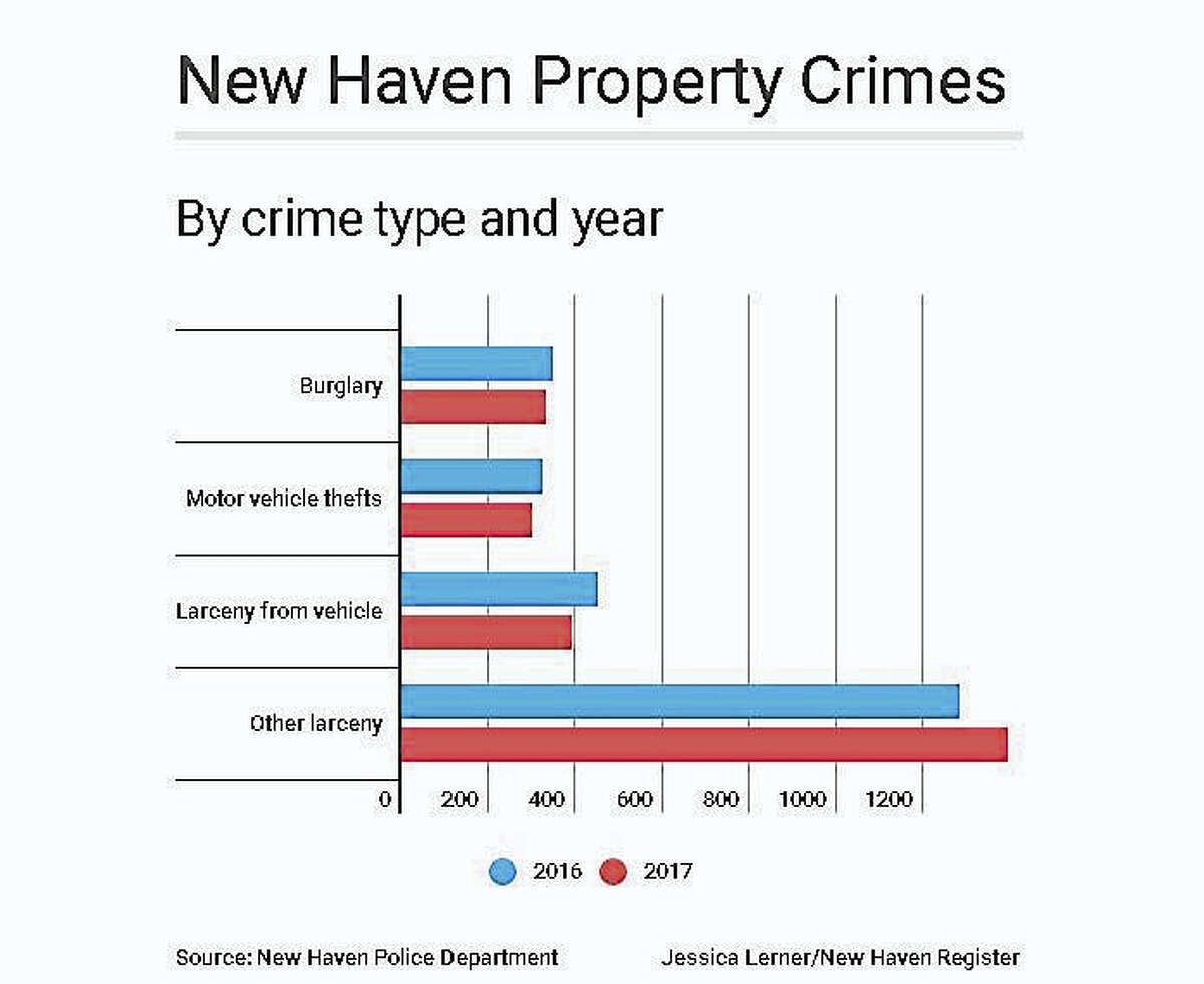 Violent and property crime in New Haven drop by 4 percent in first half of 2017