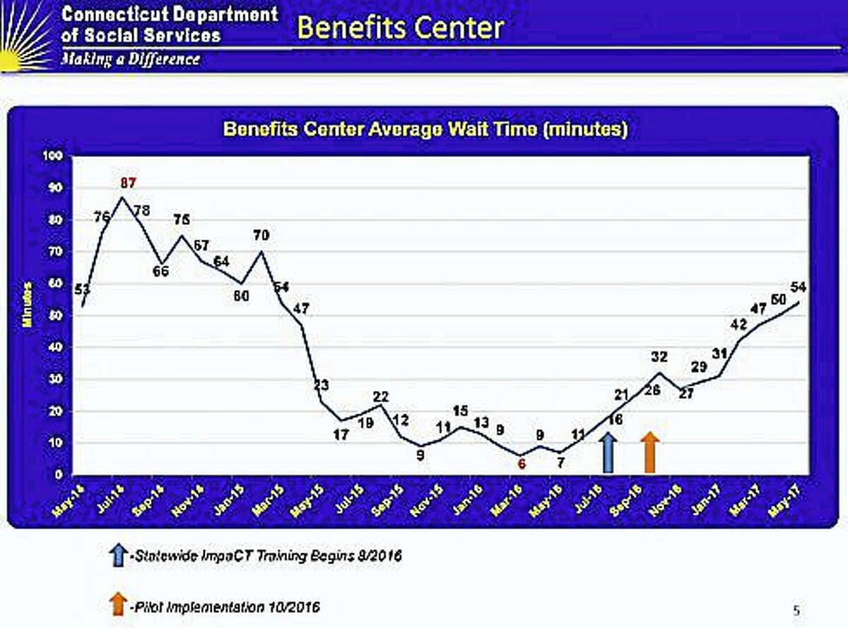 DSS wait time chart for calls to Benefits Center