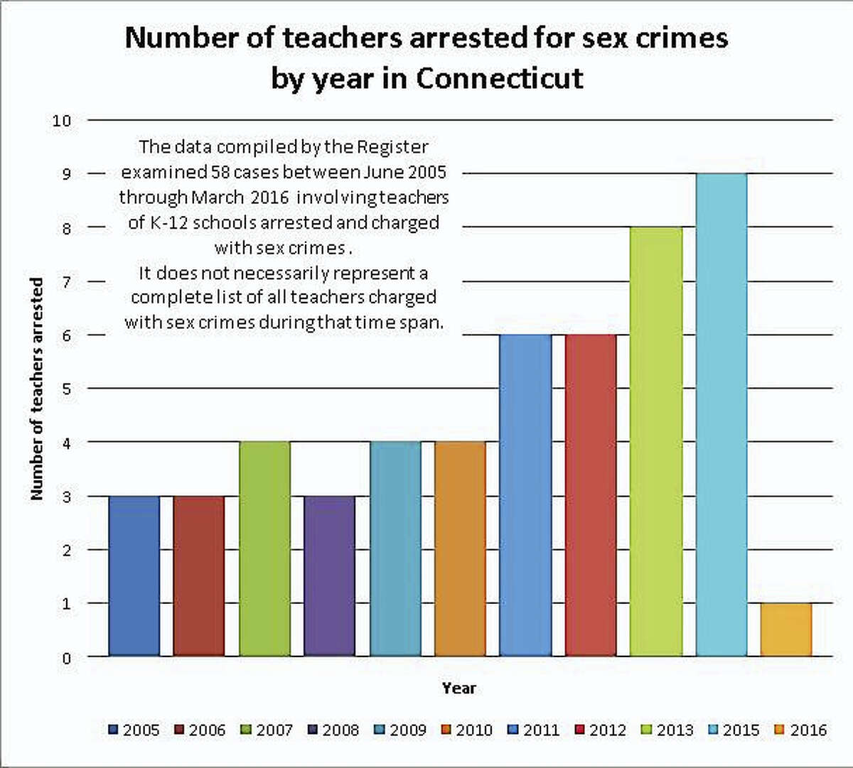 Nearly 60 Connecticut teachers arrested, charged with sexual misconduct since 2005, data show picture picture