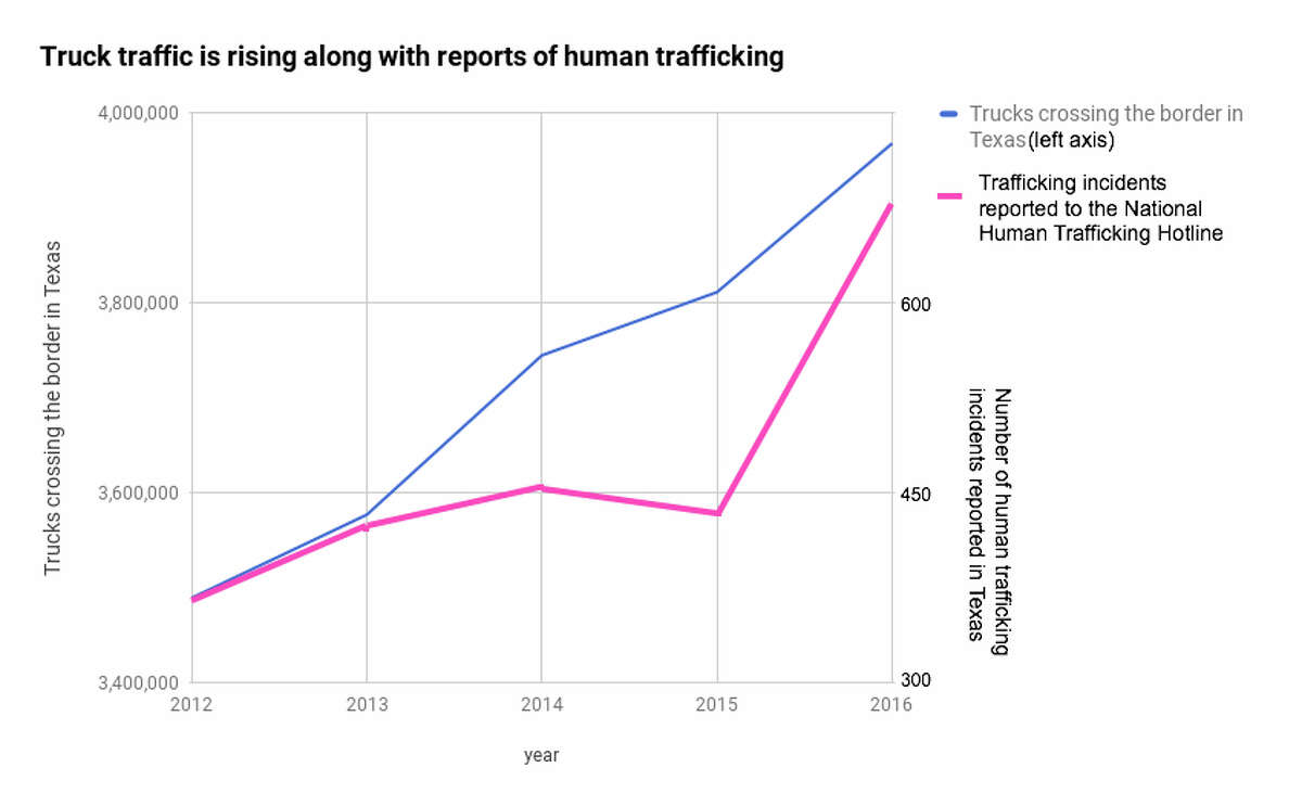 Do more truck trips cause more human trafficking?