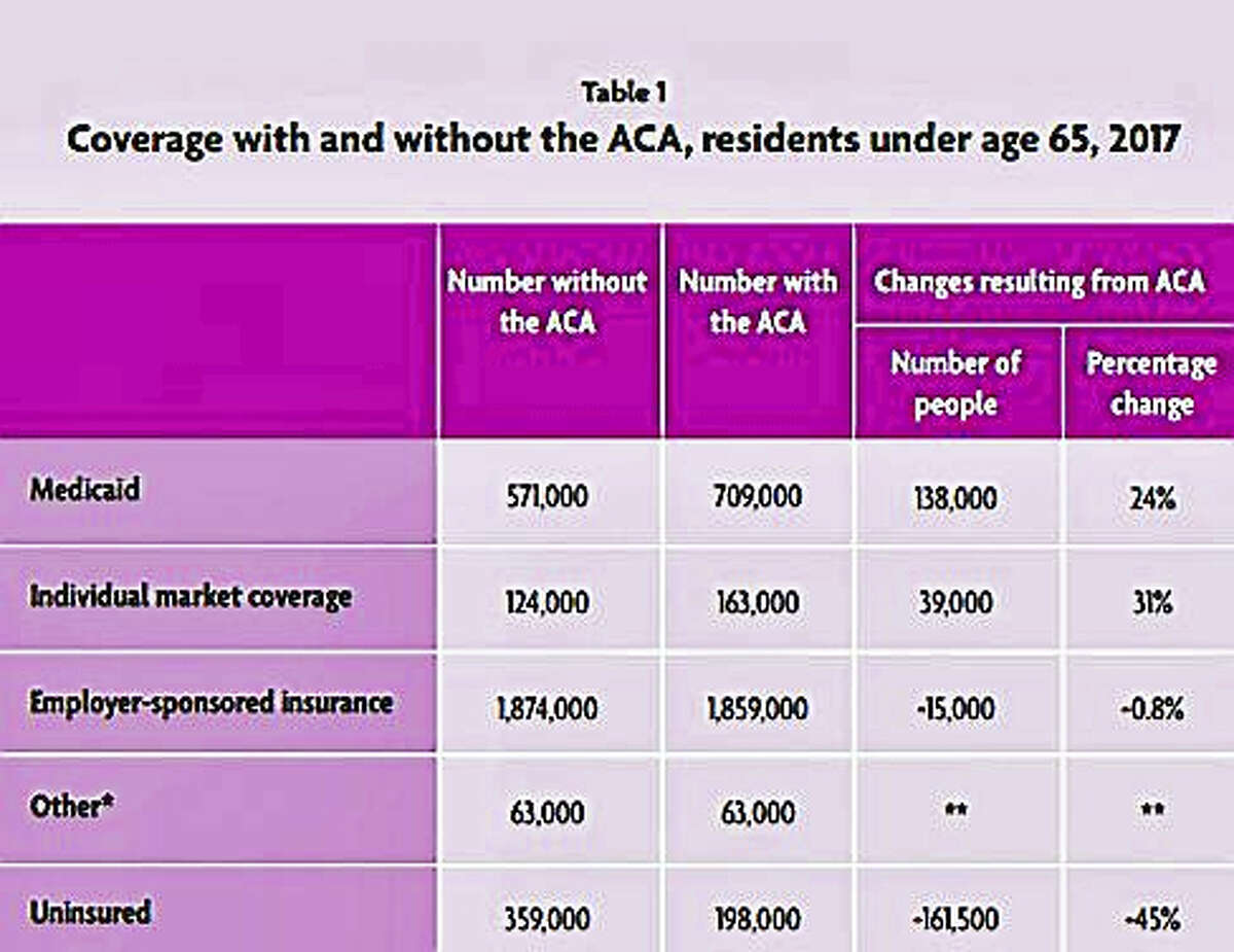 Chart of coverage with and without ACA in Connecticut