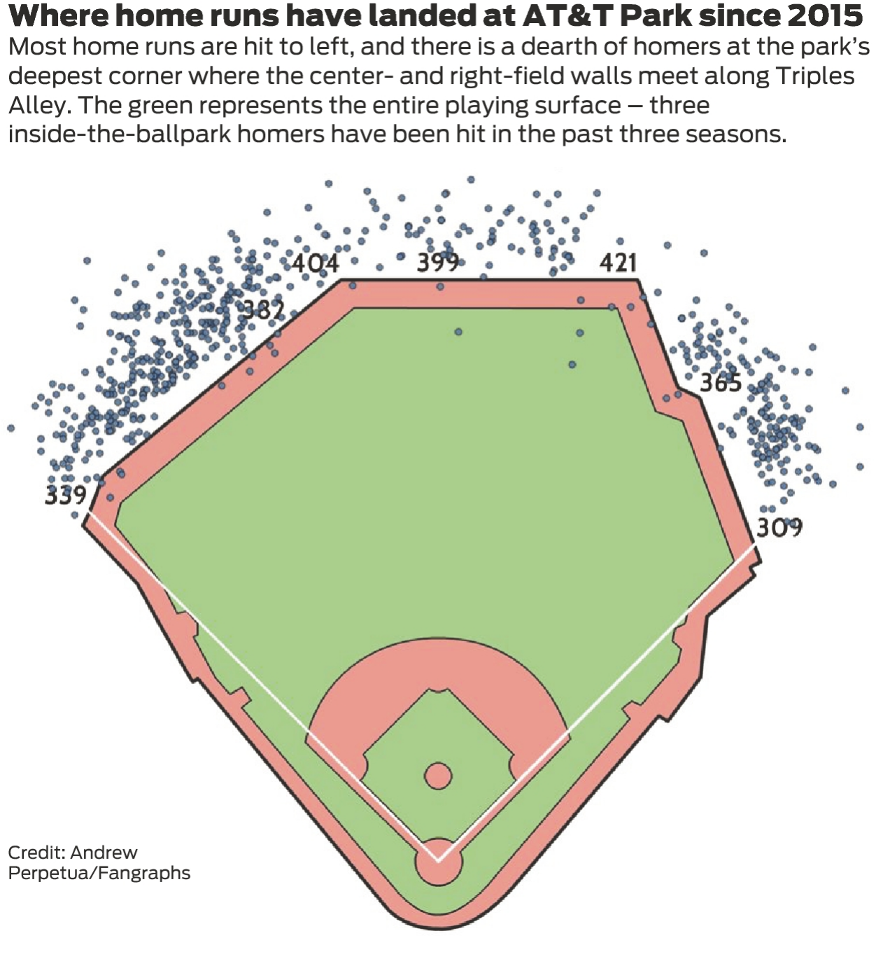 Where's the splash? Giants' AT&T Park no 'Splash Hit' mecca – The