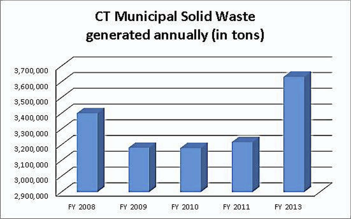 Connecticut consistently produces more than 3 million tons of municipal solid waste annually, according to data provided by DEEP. The data for Fiscal Year 2012 was not available and data from Fiscal Years 2014 and 2015 have not yet been updated, according to DEEP.
