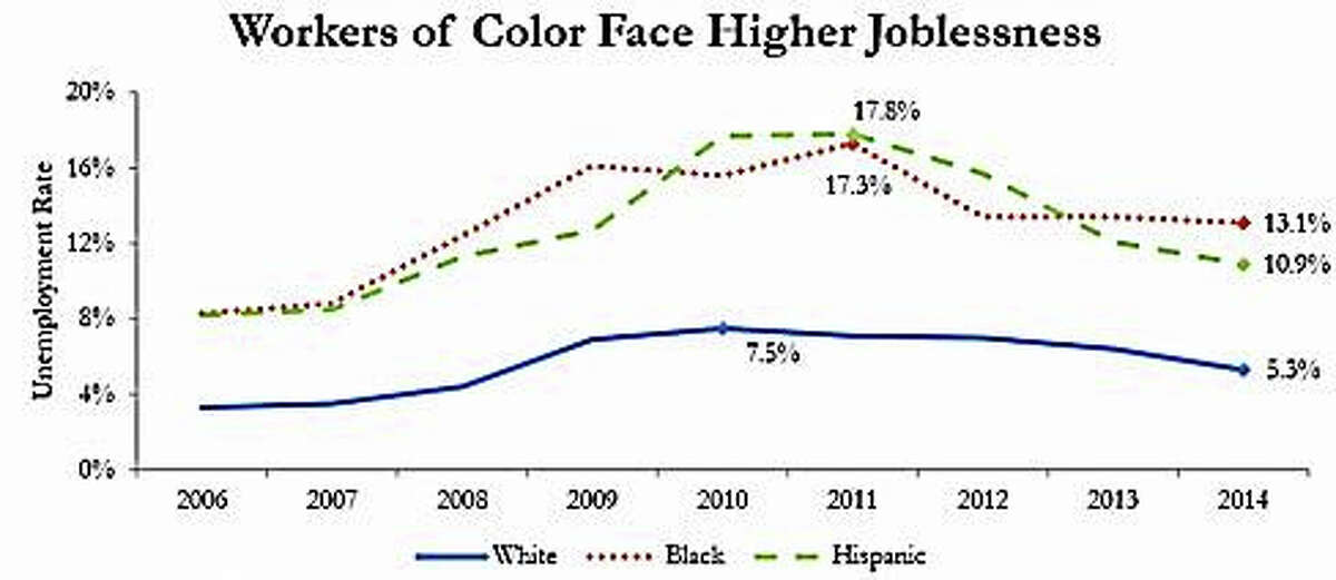 (Courtesy of Connecticut Voices and EPI analysis of CPS)Unemployment rate of various races