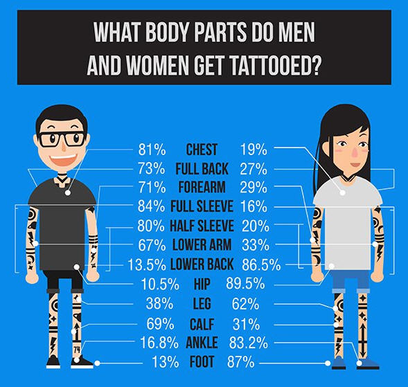 New study analyzes how men and women make their tattoo choices