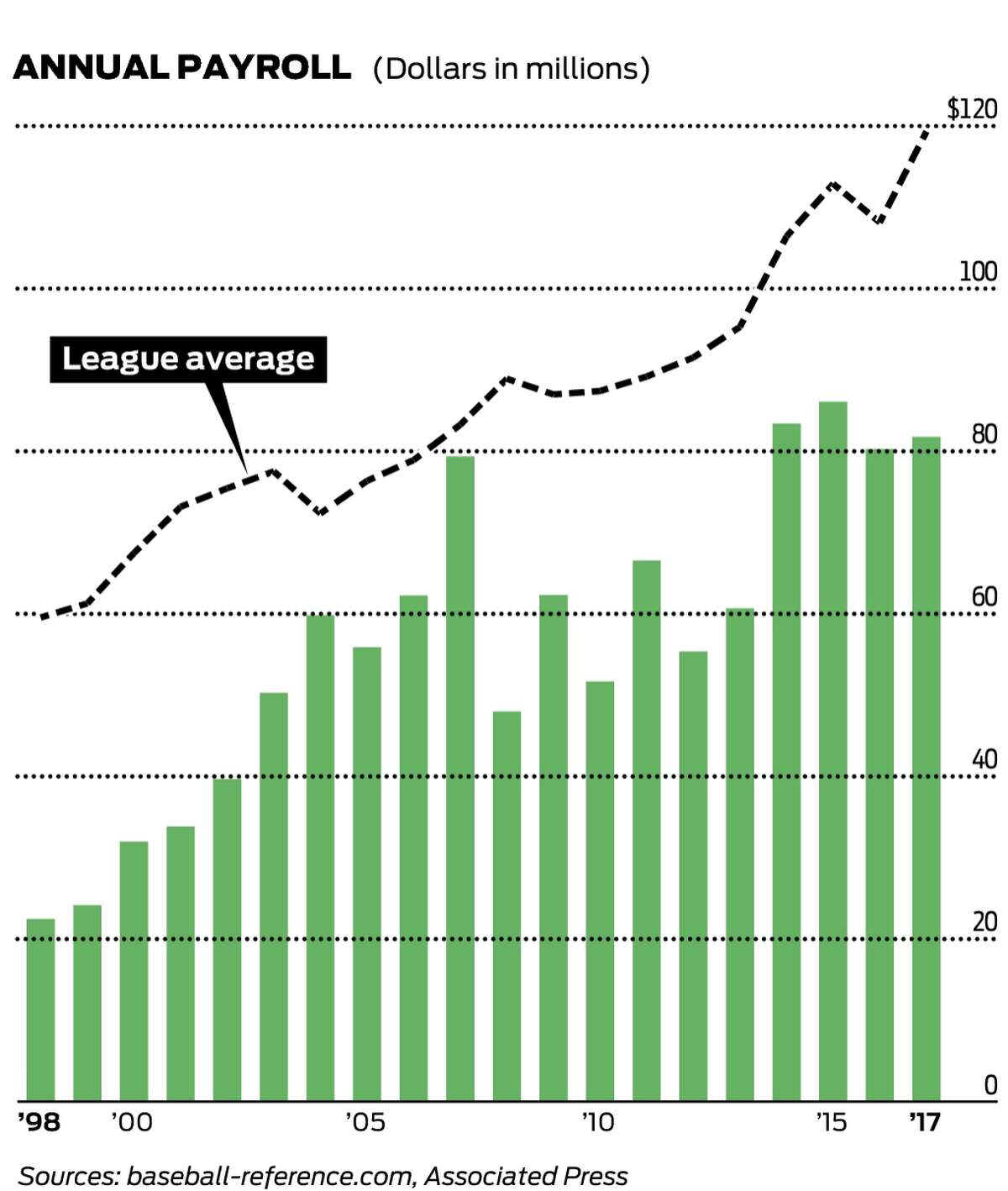 Moneyball at 20: Inside Billy Beane's legacy after 2 decades running the A's