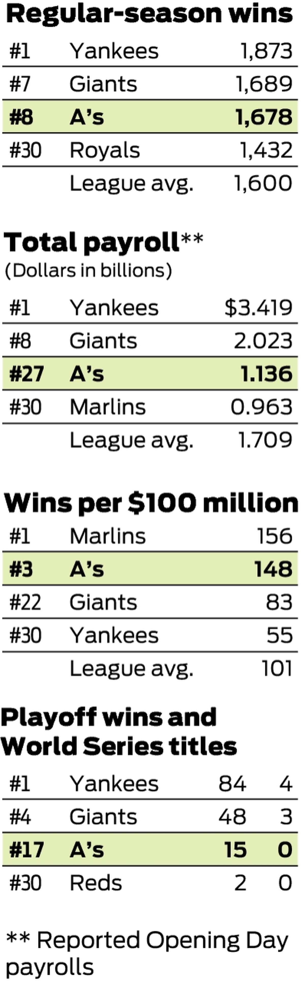 Moneyball at 20: Inside Billy Beane's legacy after 2 decades