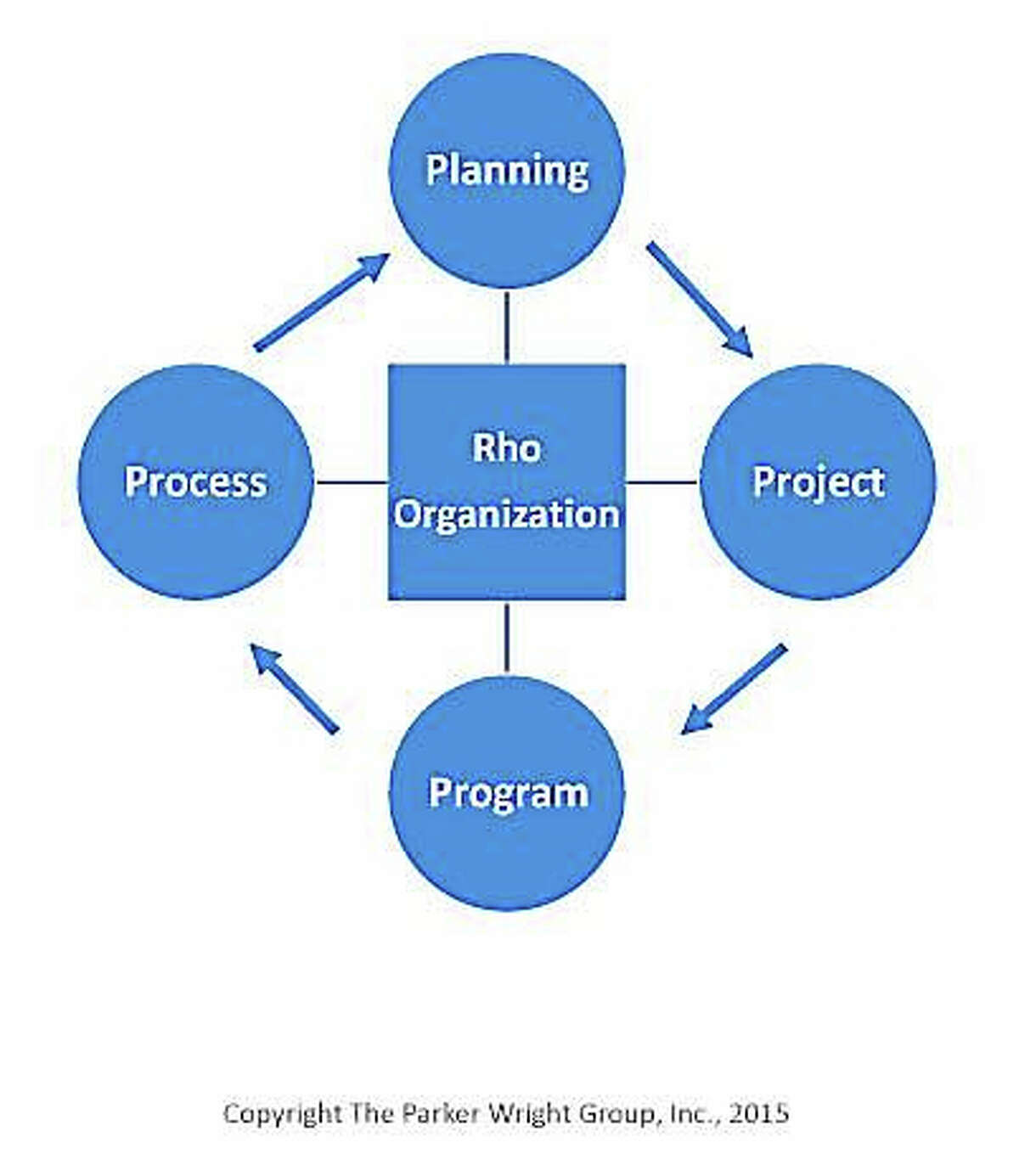 The P (Rho) Organization