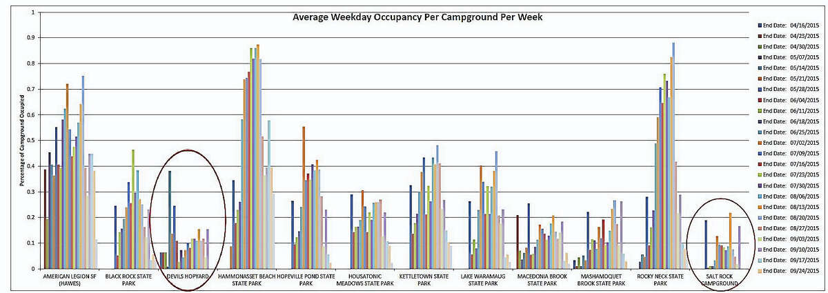 Contributed Per the state Department of Environmental Protection: " “Av(erage) Weekly occupancy per campground”, shows the occupancy of each campground throughout the 2015 season. It clearly demonstrates that Devil’s Hopyard and Salt Rock Campgrounds are severely underutilized, and their closure will impact the least number of campers. The third campground, Green Falls, is not even in this data set, as it is not in the reservation system. The campground at Green Falls is smaller and less utilized than these other two."