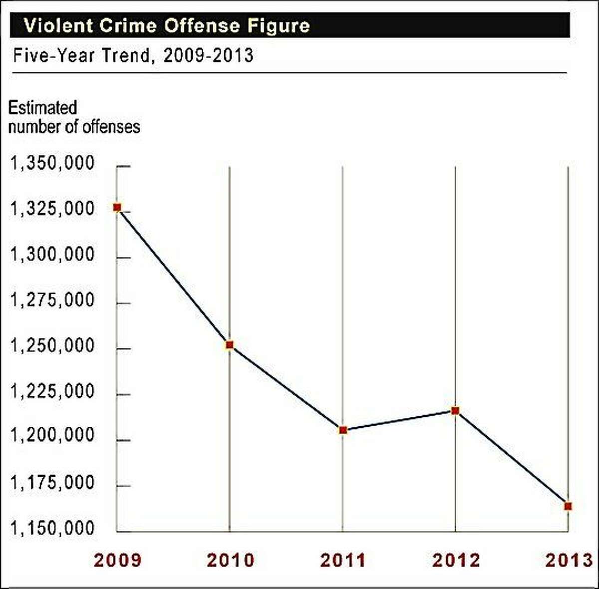 (FBI photo) A chart from the just-released “Crime in the United States, 2013” publication shows the downward progression in the number of reported violent crimes in Connecticut over the past five years.