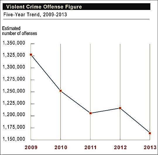 Connecticut’s violent crime rate drops 10 percent, 7th highest decline in nation