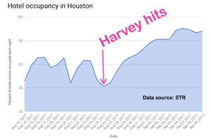 Hotel occupancy soared during Harvey — and so did rates