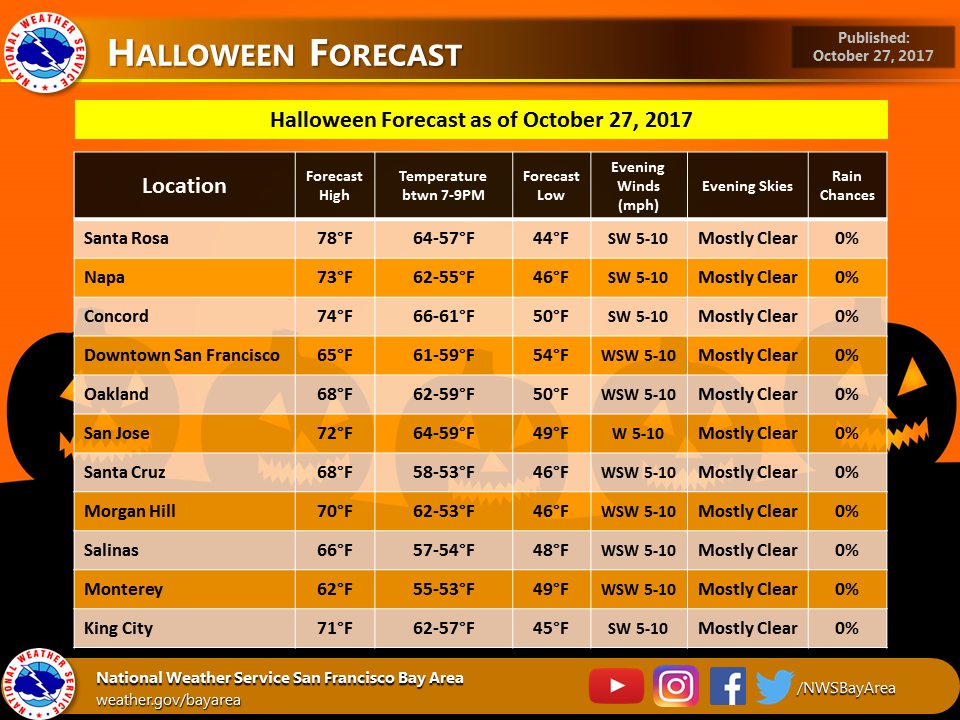 Here's the Halloween forecast for cities around the Bay Area