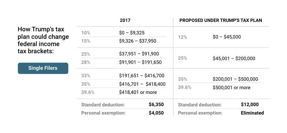 Trump Tax Plan 2017 Brackets Chart