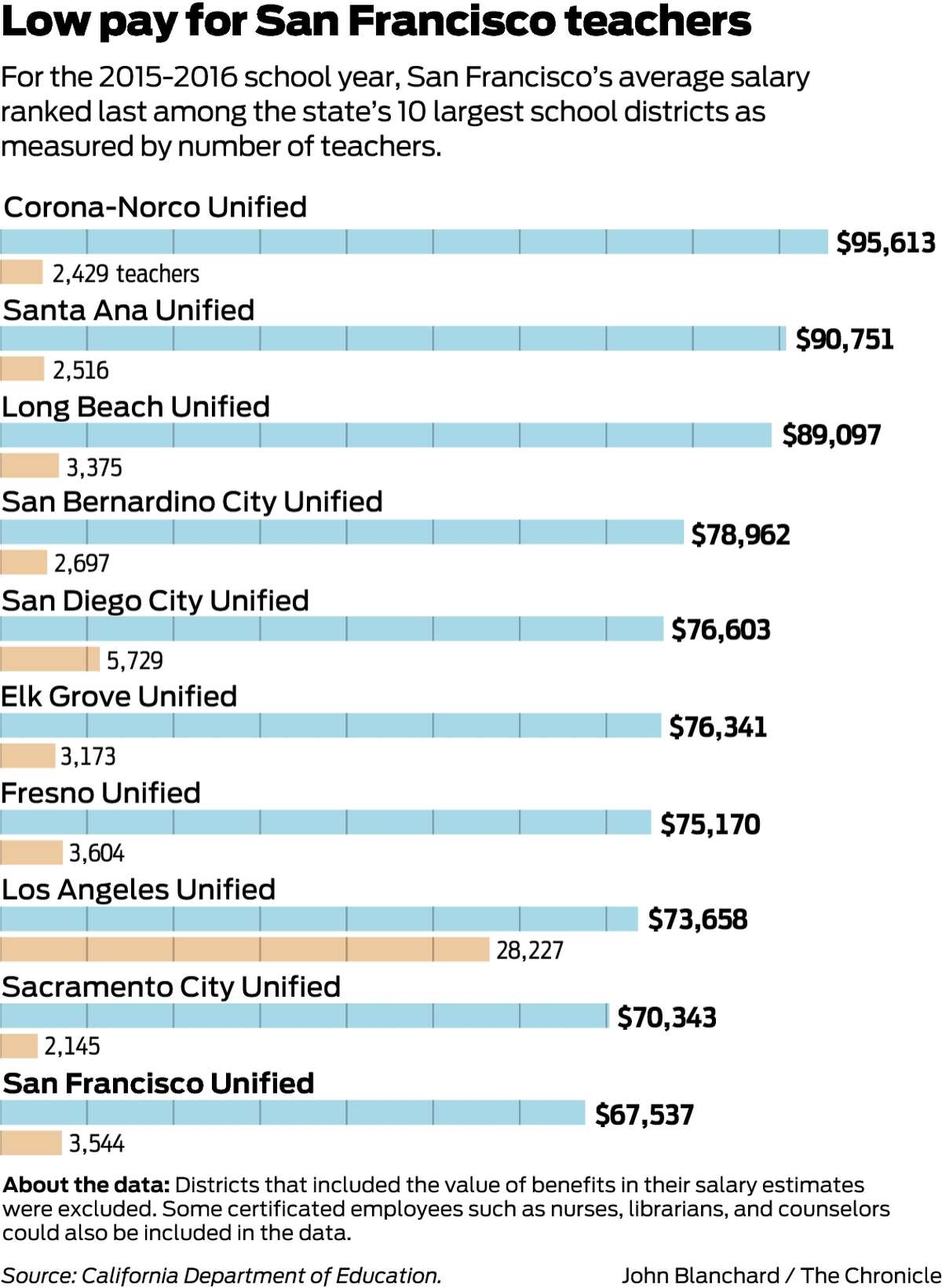 Average Teacher Salary San Francisco