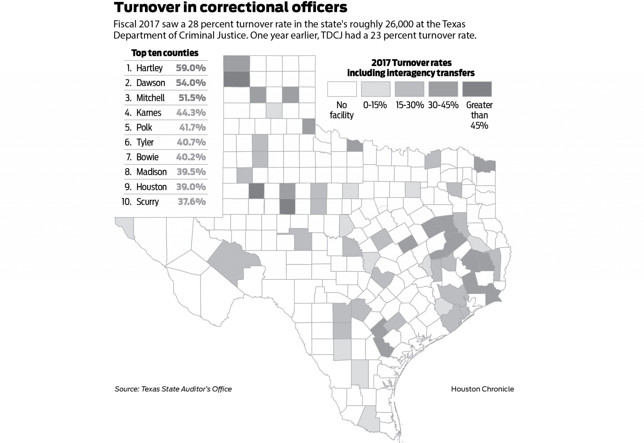 Mass exodus' of Texas prison guards leaves some units understaffed
