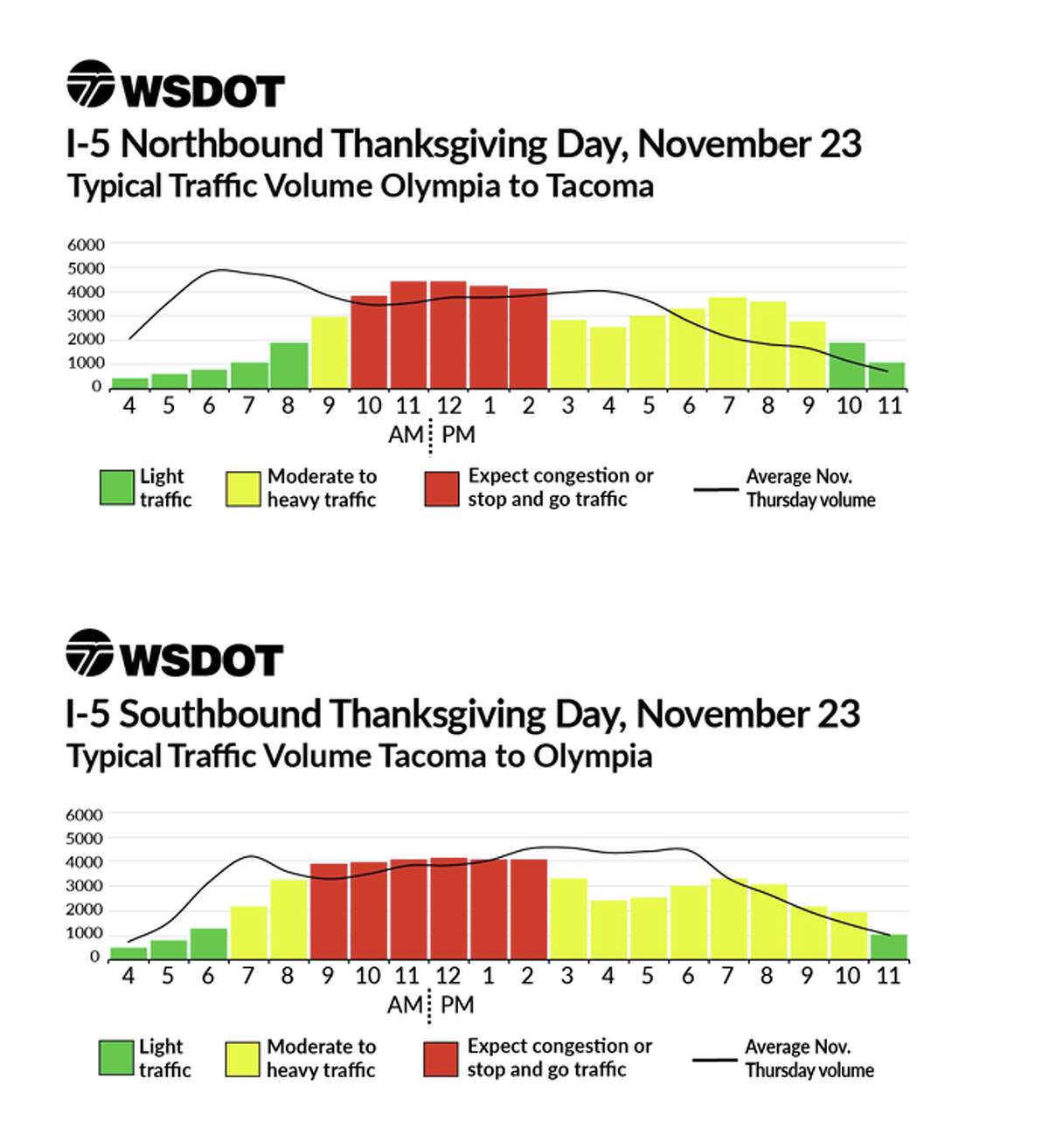 Thanksgiving traffic When to leave Seattle, when to return