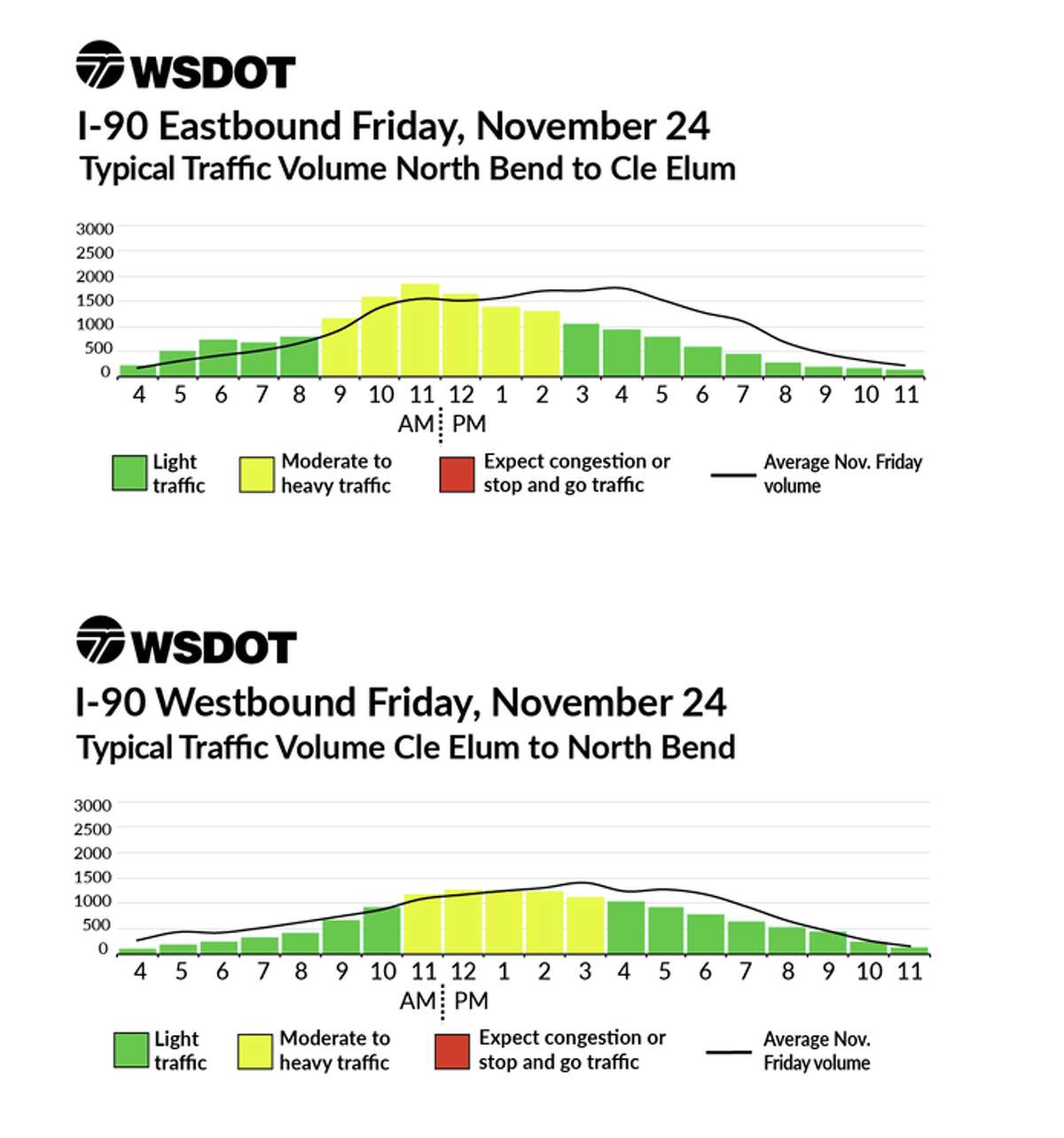 WSDOT's typical traffic volumes around Thanksgiving weekend, based on historical traffic data. Note that the black line is typical traffic volume, so anything above that is added holiday traffic.
