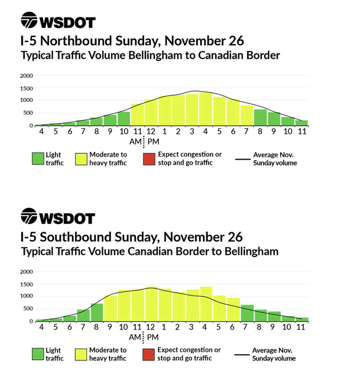 Thanksgiving traffic When to leave Seattle, when to return