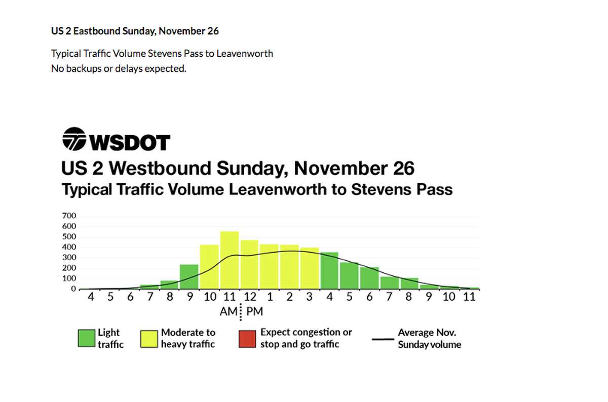 Thanksgiving traffic When to leave Seattle, when to return