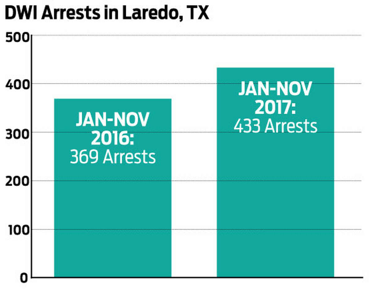 Despite the launch of ride-sharing services in Laredo, the number of DWI arrests in the Gateway City is up 17 percent compared to 2016.