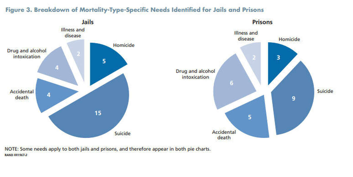 Deaths behind bars are on the rise, and a recently released RAND study offered dozens of recommendations to combat everything from suicide to illness.