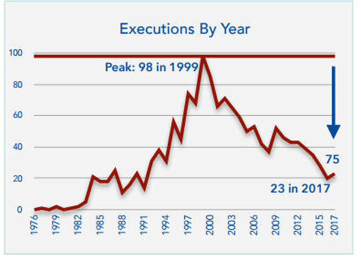Executions are on the downswing nationwide.
