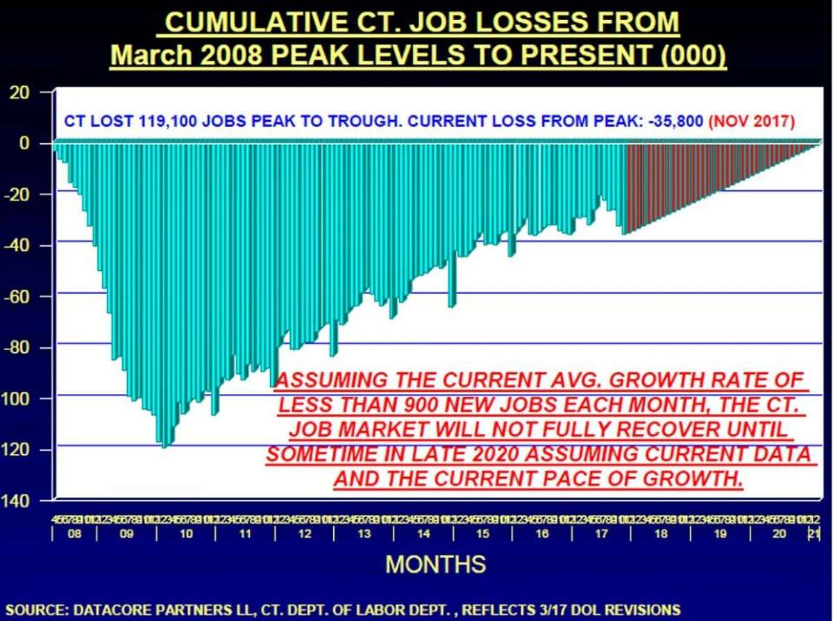 Cummulative Connecticut job loses from March 2008 PEAK levels to present day.