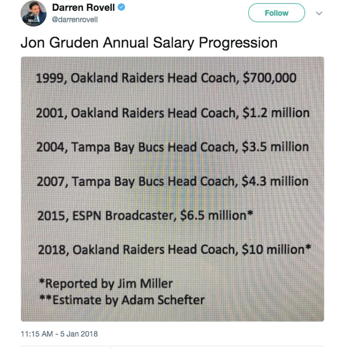 ESPN's Jon Gruden gets a monster new deal to coach the Raiders