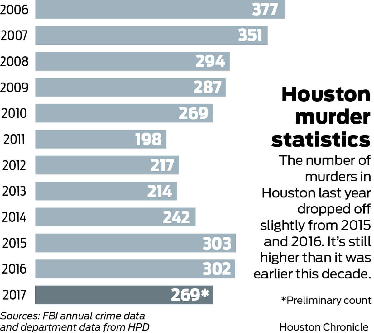 Houston murders drop 11 percent in 2017