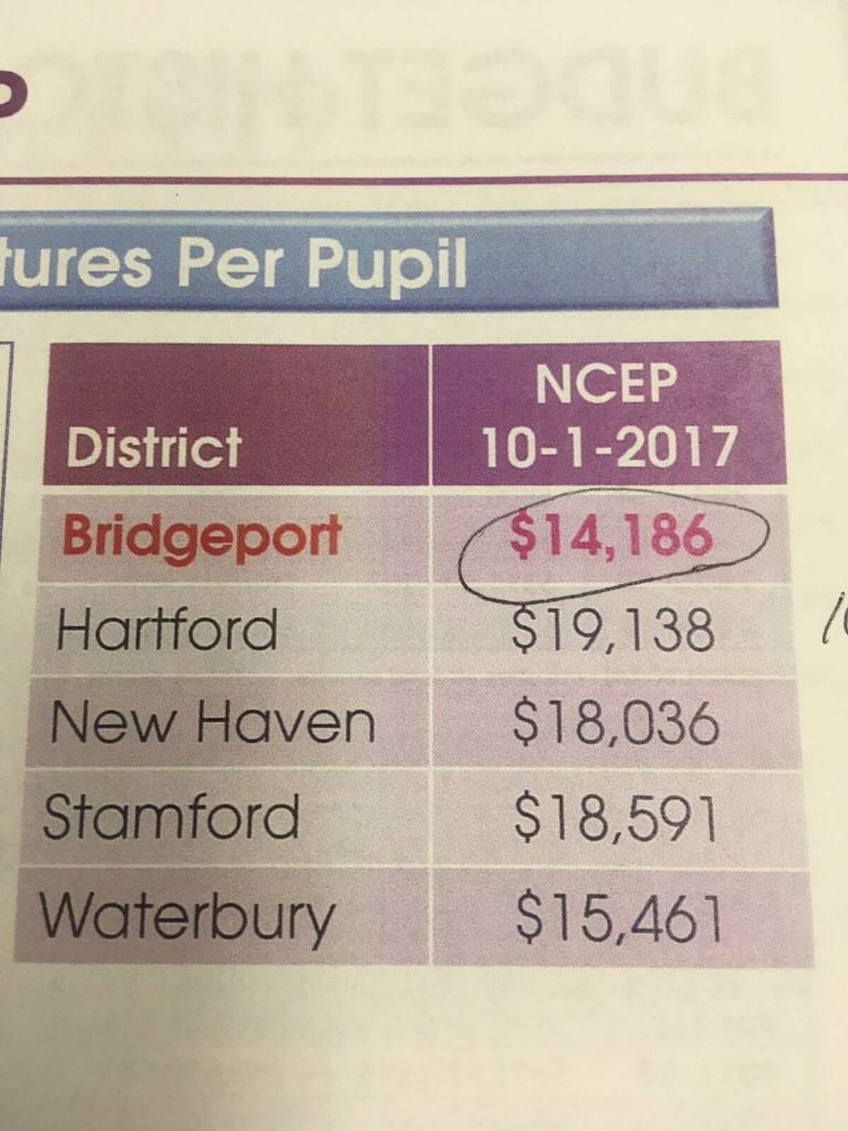 Bridgeport BOE finance committee gets budget documents that shows district per pupil comparison