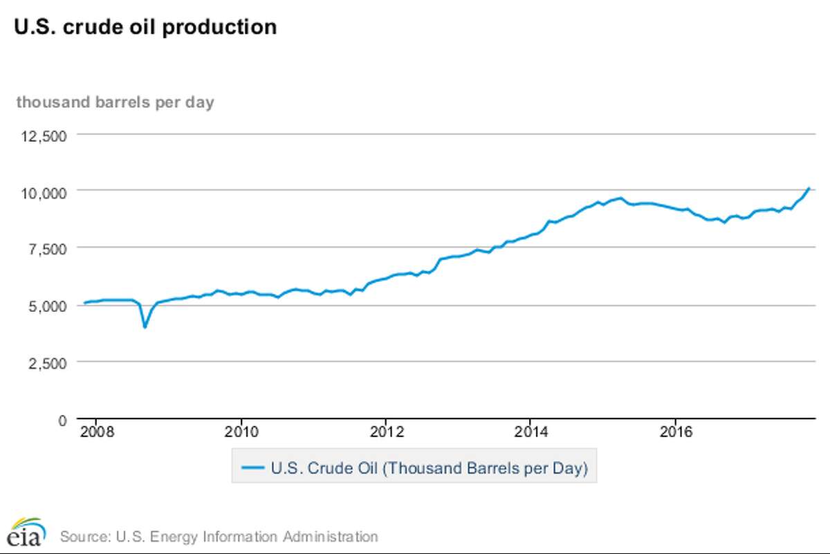 Oil production hits 10 million barrels per day