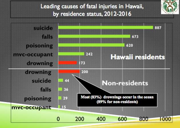 Mysterious Hawaiian snorkeling deaths may have one thing in common, but investigators thwarted
