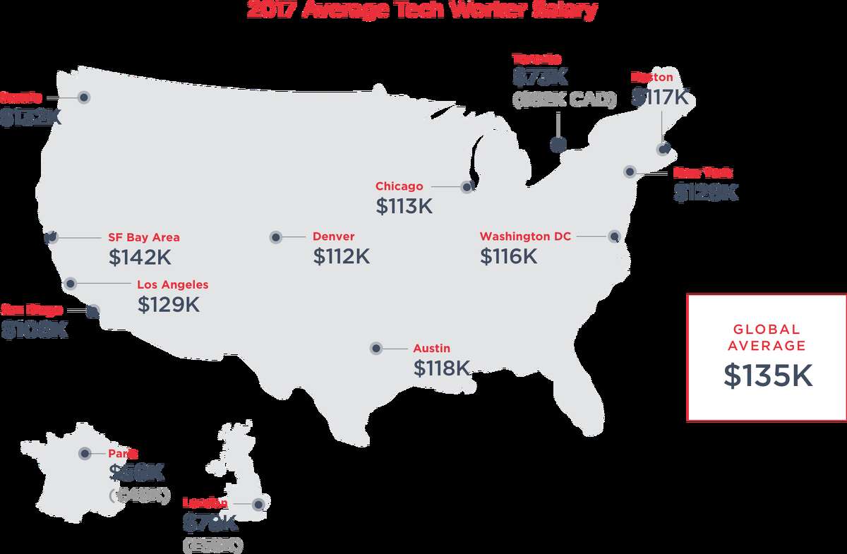 The average tech worker salaries in various major cities, according to Hired.
