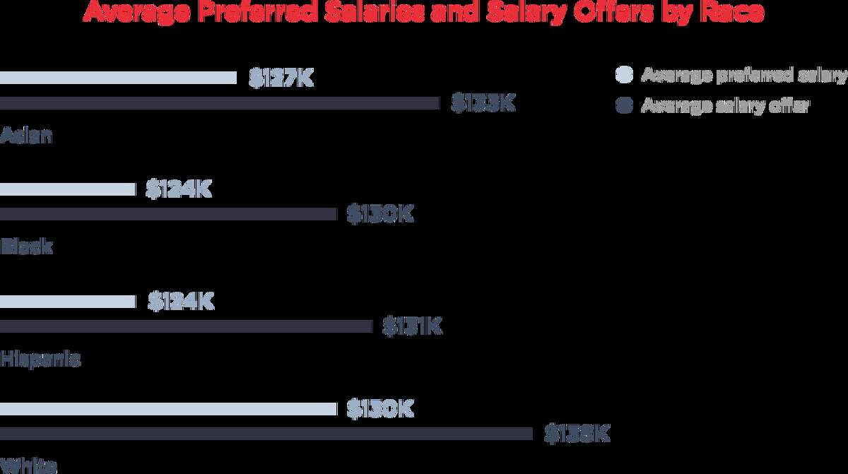 SF tech salaries actually lower than most major U.S. cities, when