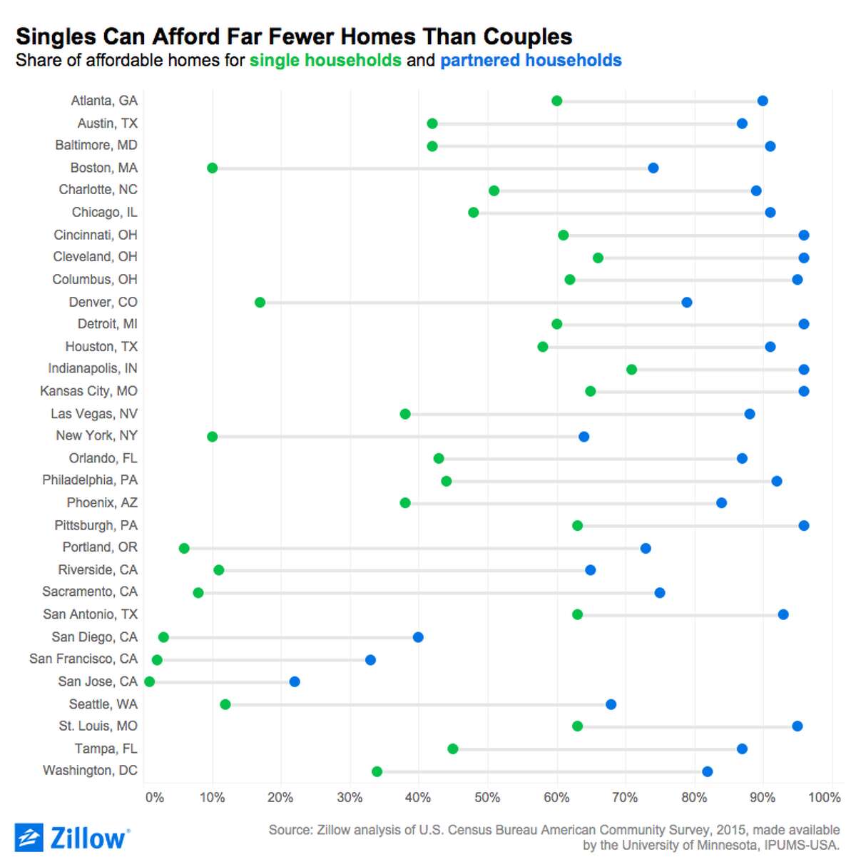 Zillow's data on affordability is enough to make a single person cry.
