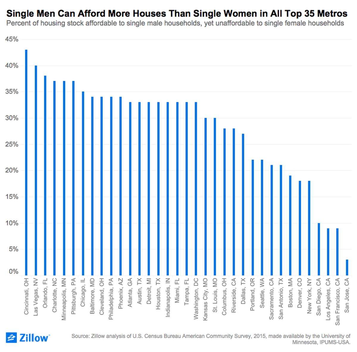 Zillow's data on affordability is enough to make a single woman cry.